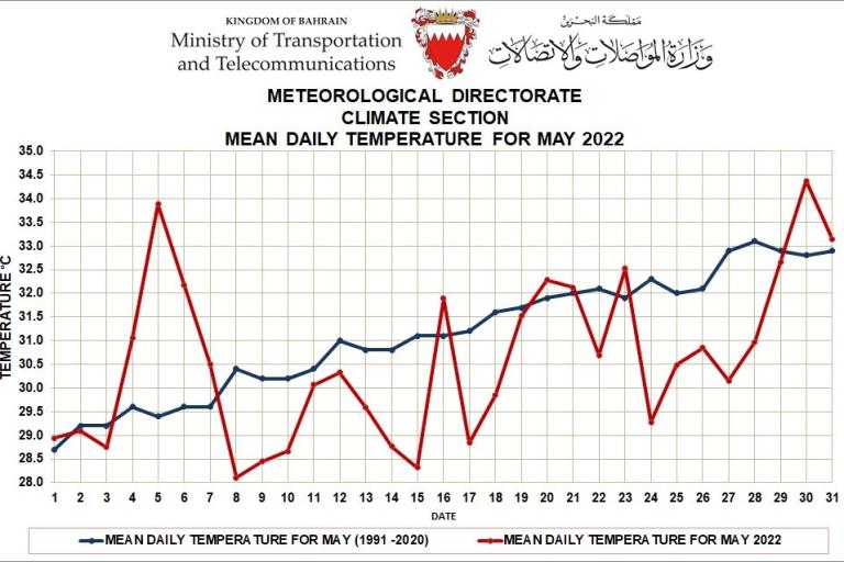 Monthly Weather Summary Bahrain