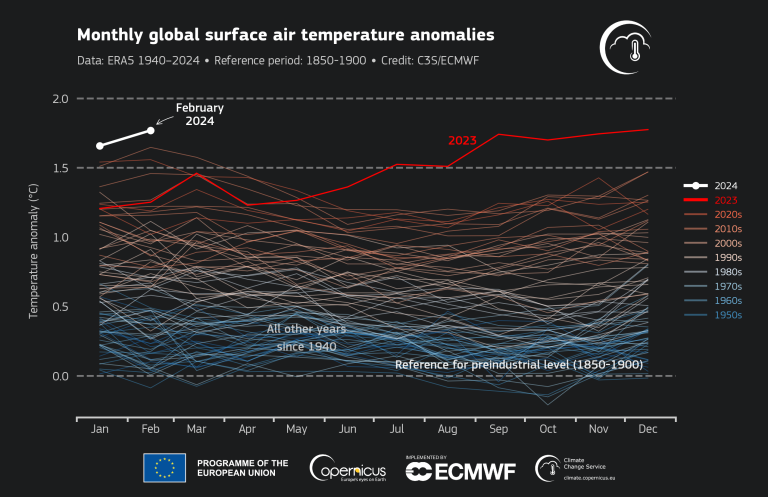 Monthly global surface air temperature anomalies from 1940 to 2024 with a reference period for pre-industrial levels.