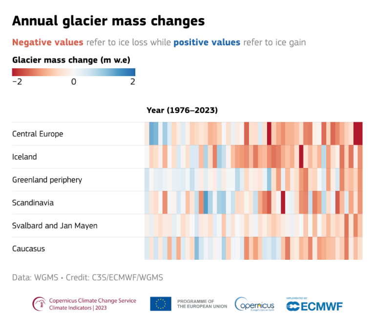Carte thermique montrant l'évolution annuelle de la masse des glaciers de 1976 à 2023 en Europe centrale, en Islande, en Scandinavie et dans le Caucase, le rouge indiquant la perte et le bleu le gain.
