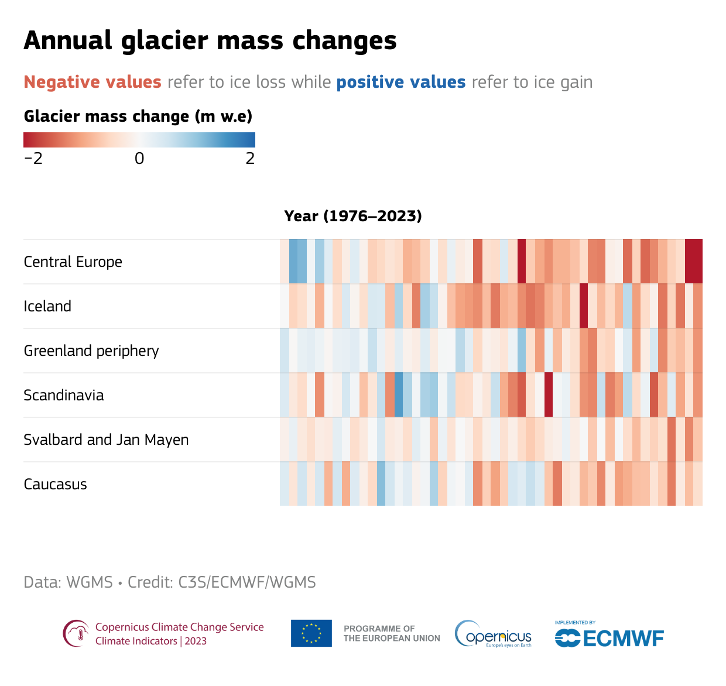Un gráfico de barras codificado por colores que muestra los cambios anuales en la masa de los glaciares en Europa central, Islandia, Escandinavia y los Alpes desde 1976 hasta 2023, donde el azul indica la ganancia de hielo y el rojo la pérdida de hielo.