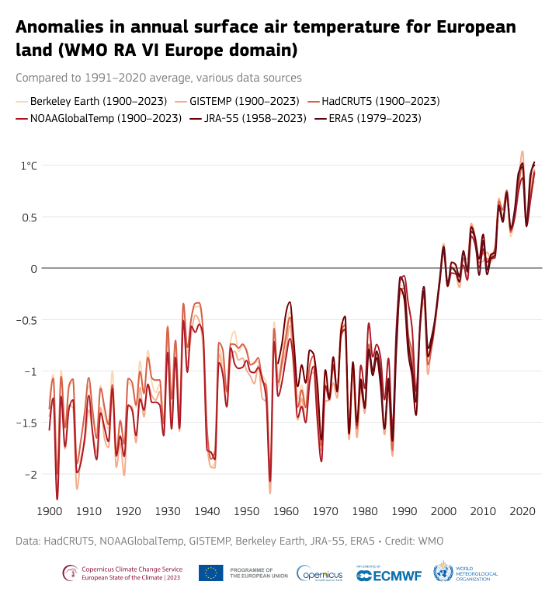 Gráfico que muestra anomalías en la temperatura anual del aire en superficie en Europa de 1990 a 2023, comparando seis fuentes de datos diferentes, con temperaturas que aumentan principalmente con el tiempo.