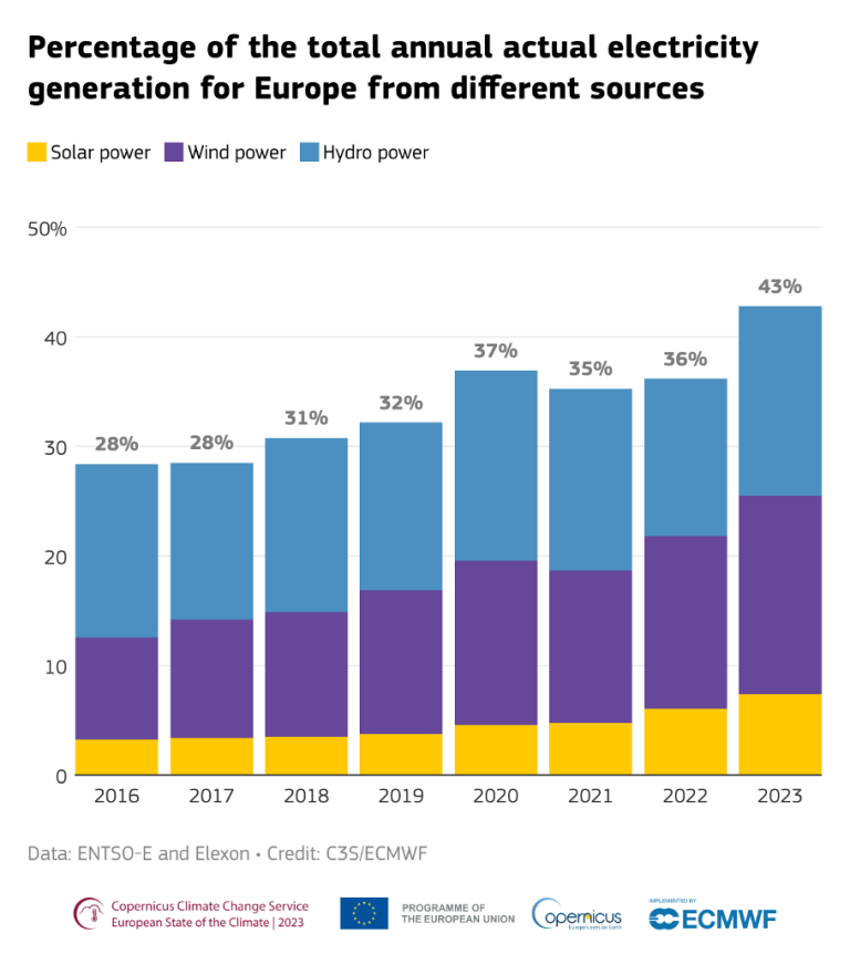 Graphique à barres montrant le pourcentage d'électricité produite à partir de l'énergie solaire, éolienne et hydroélectrique en Europe de 2016 à 2023.