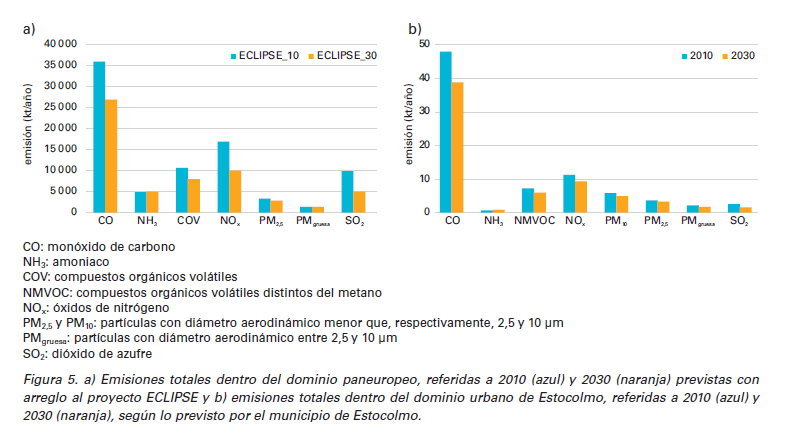 Emisiones totales