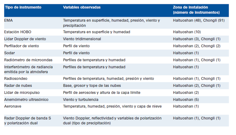 Tipo y número de instrumentos meteorológicos que se instalarán para los Juegos Olímpicos de Invierno