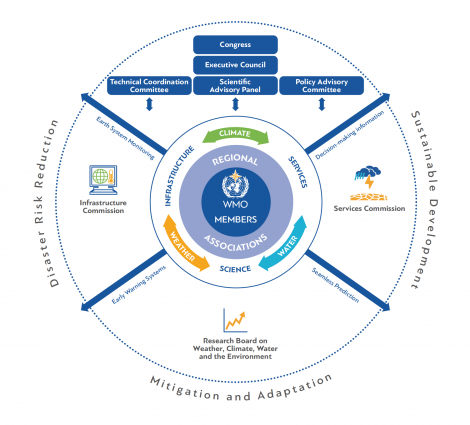 WMO governance reform
