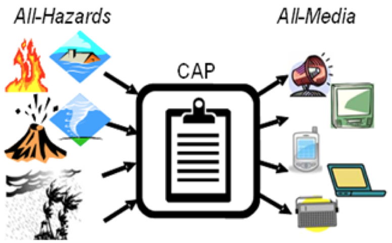 Fig2 CAP All Hazards All Media.png