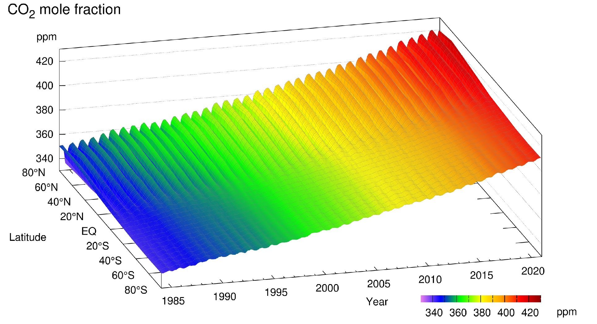 Variation_of_zonally_averaged_monthly_mean_CO2.jpeg