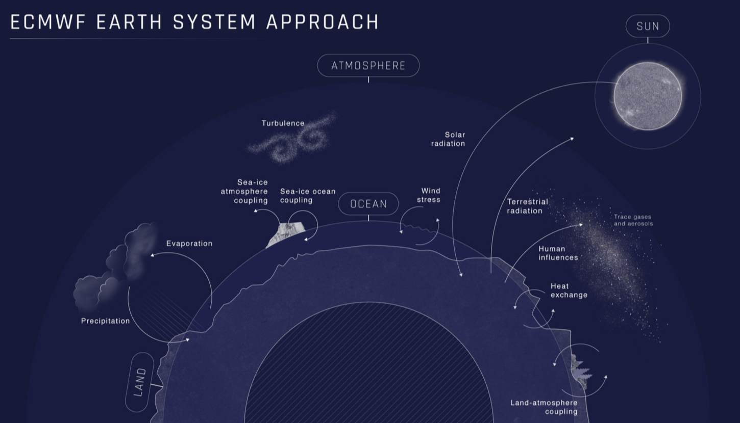 Earth System Approach