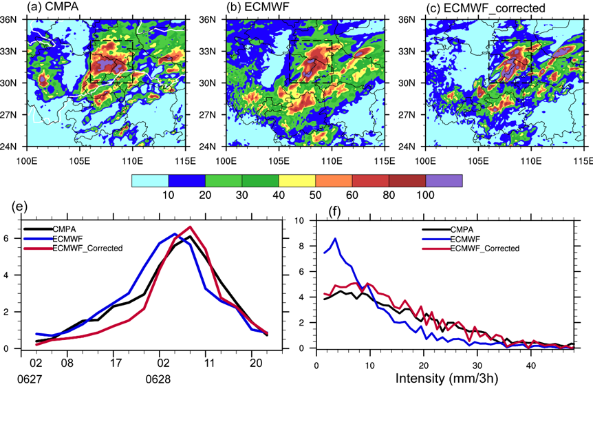 Distribution of observed model forecast 