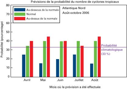 graphique