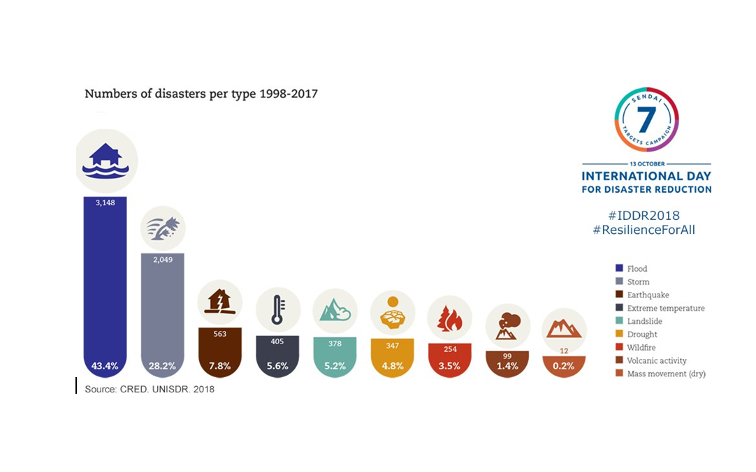 New report highlights economic cost of disasters