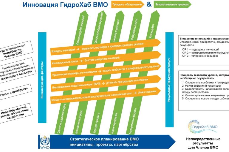 The WMO HydroHub process diagram