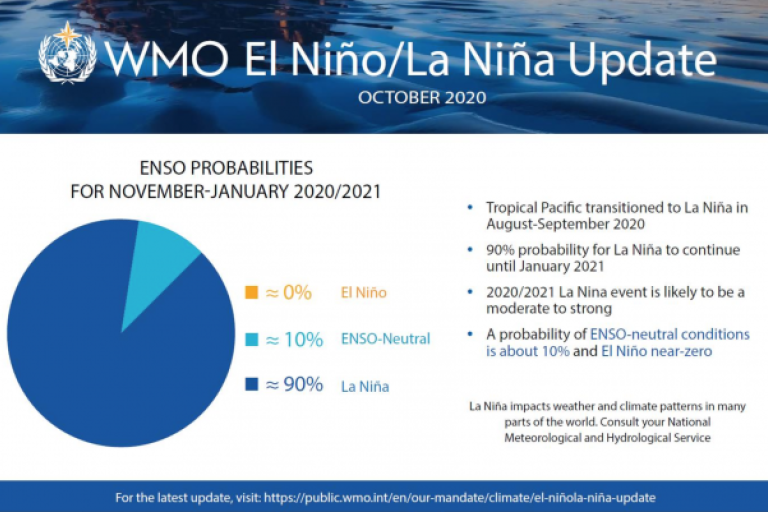 El Ninõ / La Niña schema