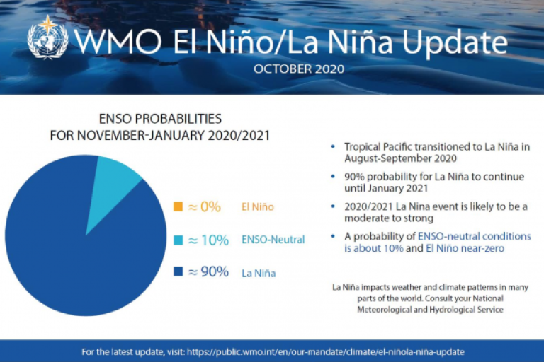 El Ninõ / La Niña schema 