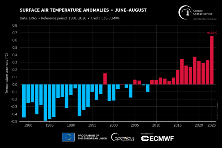 SURFACE AIR TEMPERATURE ANOMALIES • JUNE-AUGUST