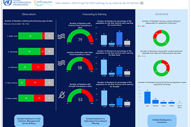 A dashboard showing a number of charts and graphs.