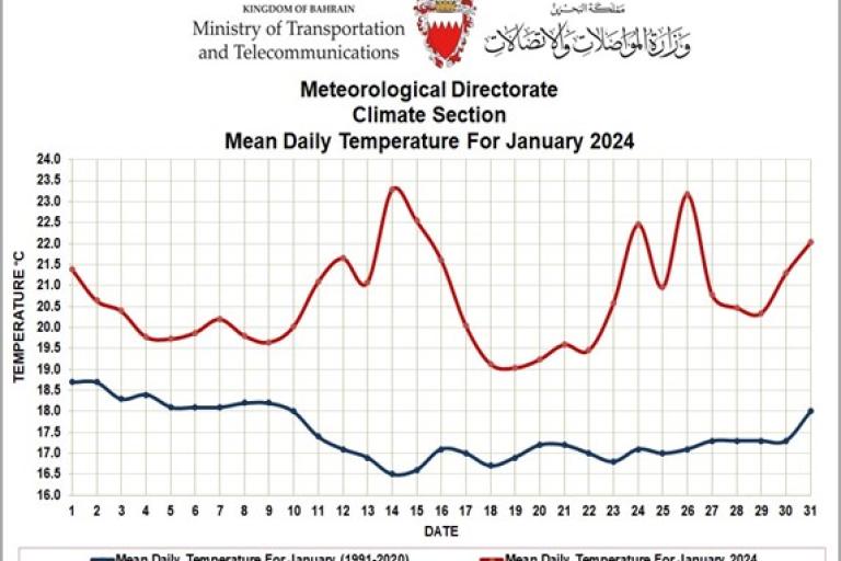 A graph showing the temperature in january.