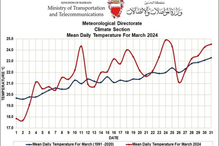Graph comparing mean daily temperature for march 2021 with the march mean daily temperature from 1991-2020 in bahrain.