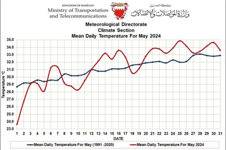 A line graph from Bahrain's Ministry of Transportation and Telecommunications compares mean daily temperatures for May 1991-2020 and May 2024, showing a rise in 2024 temperatures.
