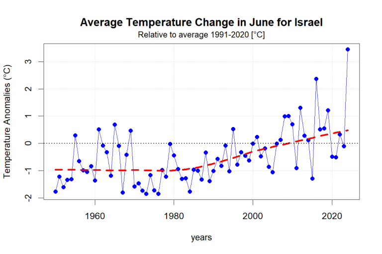 Line graph showing average temperature changes in June for Israel from 1950 to 2020. Blue dots indicate temperature anomalies, with a dashed red trend line showing an overall increase over time.