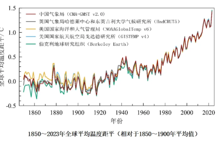 Graph displaying global average temperature anomalies from 1850 to 2023. Data from multiple sources show a rising trend, indicating increasing temperatures over time.