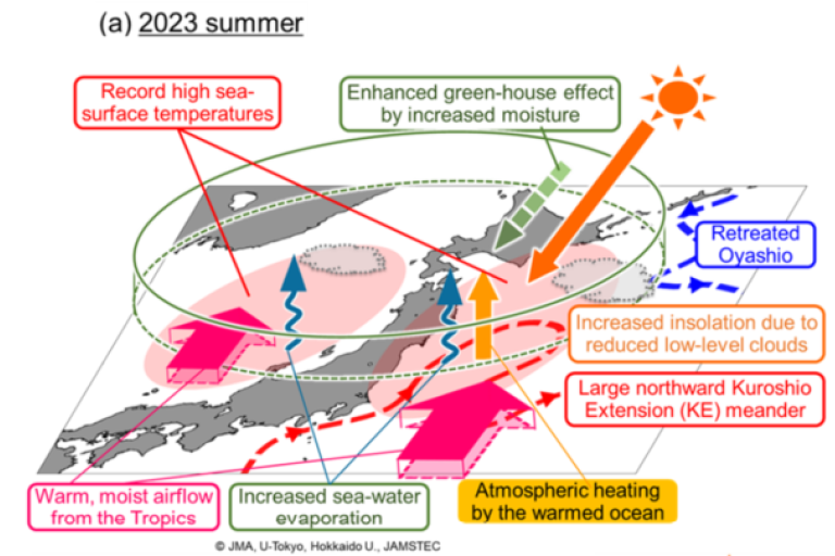 Diagram showing the 2023 summer climate in Japan. Factors include high sea-surface temperatures, increased moisture, tropical warm air, enhanced greenhouse effect, and changes in oceanic currents.