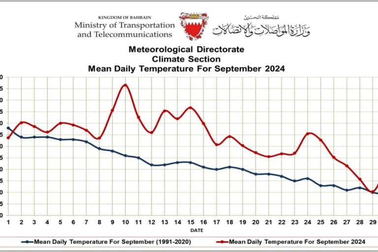 Line graph of mean daily temperatures in Bahrain for September 2024, showing actual 2024 temperatures (red) compared with 1991-2020 average (blue). Data shows fluctuation in temperatures.
