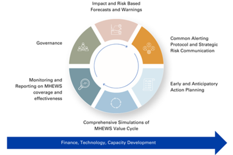 Flowchart illustrating the Multi-Hazard Early Warning System (MHEWS) value cycle, covering impact forecasts, governance, communication, action planning, and monitoring, supported by finance and technology.
