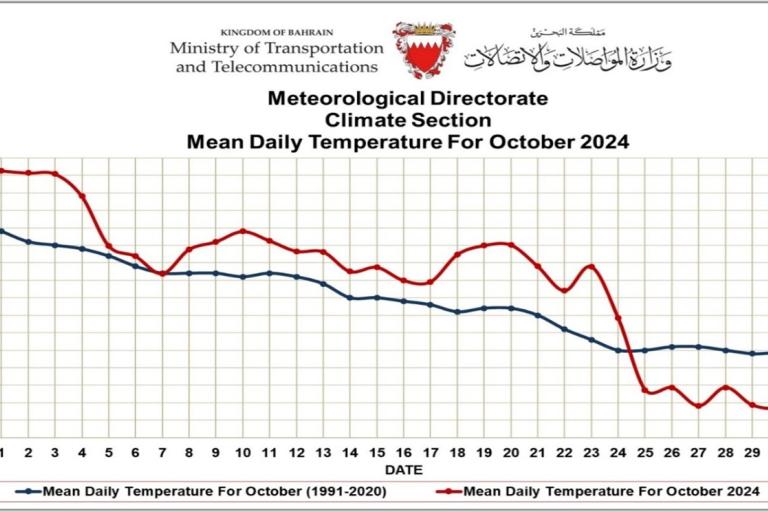 Line graph showing mean daily temperatures in Bahrain for October 2024 (red), compared with 1991-2020 average (blue). The 2024 temperatures start higher and decline steadily, meeting the average at month's end.