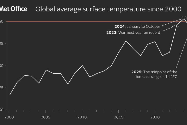 Graph of global average surface temperature from 2000 to 2025 showing a rising trend, with 2023 as the warmest year on record and 2025 midpoint forecast at 1.41°C.