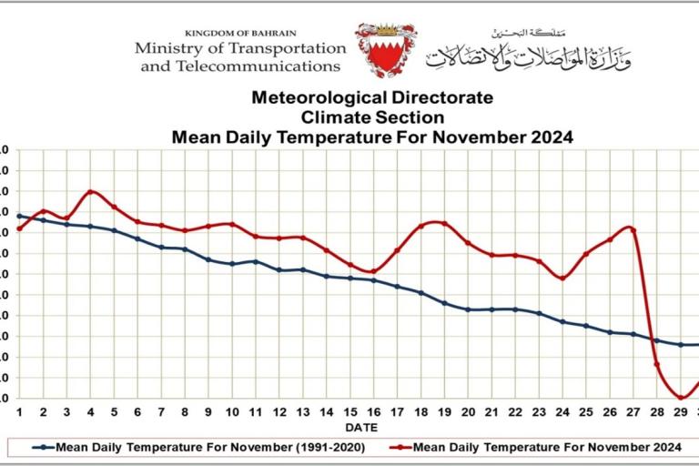 Line chart comparing mean daily temperatures in November 2024 (red) to historical data from 1991-2020 (blue) in Bahrain. The 2024 line shows higher temperatures overall.