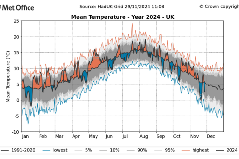 Graph showing UK mean temperature trends for 2024 compared to historical data from 1991-2020. Temperature ranges and percentiles are displayed with various colored lines and shaded areas.
