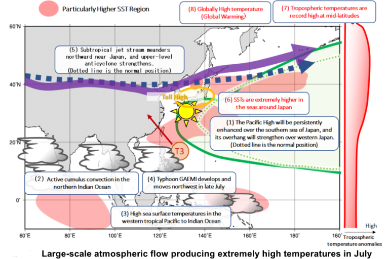Diagram illustrating large-scale atmospheric flow causing high July temperatures. Features Pacific High, SSTs effects, jet stream, and tropospheric influences, with annotations and color-coded areas.