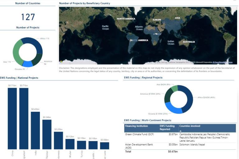 Dashboard showing beneficiary countries for a project. Includes a world map, a pie chart of 127 countries, and bar charts of funding information, with specific regions and projects listed.