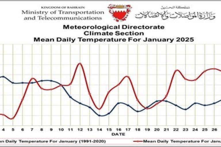 Graph of mean daily temperatures in January 2025 from the Meteorological Directorate of Bahrain, comparing historical (1991-2020) data with projected data. Temperature in Celsius.