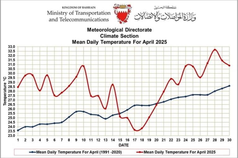 Line graph comparing mean daily temperatures for April 2025 and April averages from 1991-2020 in Bahrain, showing higher and more variable temperatures in 2025.