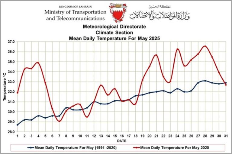 Line graph showing mean daily temperatures in Bahrain for May 2025 (red) compared to the historical average for May 1991–2020 (blue), with 2025 showing higher fluctuations.
