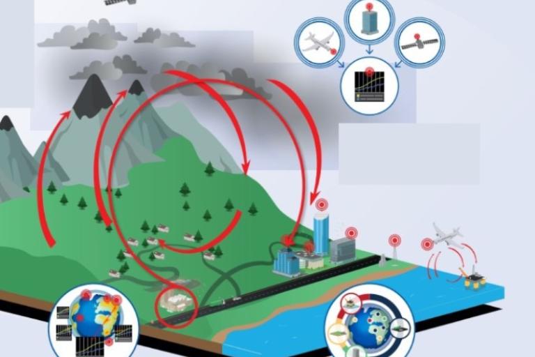 Diagram showing data transmission between satellites, drones, ground sensors, and city infrastructure through red arrows, with insets illustrating global communication and data exchange.