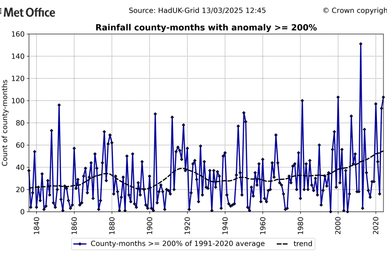 Line graph showing the count of UK county-months with rainfall at least 200% above the 1991-2020 average, from 1836 to 2022, with an increasing trend over time.