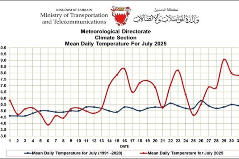 Line graph showing mean daily temperatures in Bahrain for July 2025 (red line) and the 1991–2020 July average (blue line); 2025 temperatures are consistently higher and more variable.