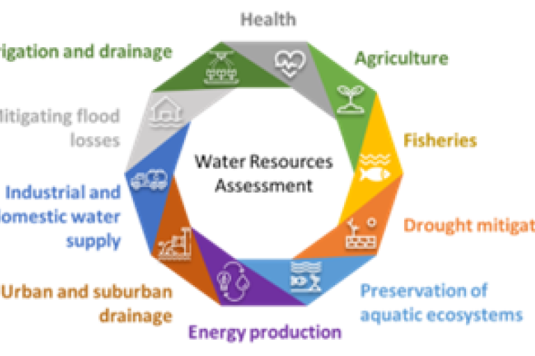 Infographic showing water resources assessment at the center, surrounded by eight sectors: health, agriculture, fisheries, drought mitigation, ecosystems, energy, drainage, and water supply.