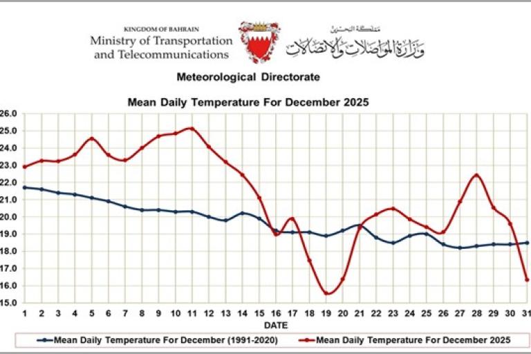 Line graph showing mean daily temperatures in Bahrain for December 2025 compared to the 1991-2020 average, with 2025 temperatures generally higher and more variable.