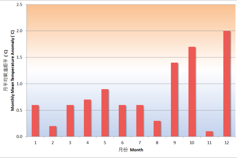 Bar graph showing monthly mean temperature anomalies (°C) from January to December, with the highest anomaly in December and lowest near zero in February and March. Labels are in Chinese and English.