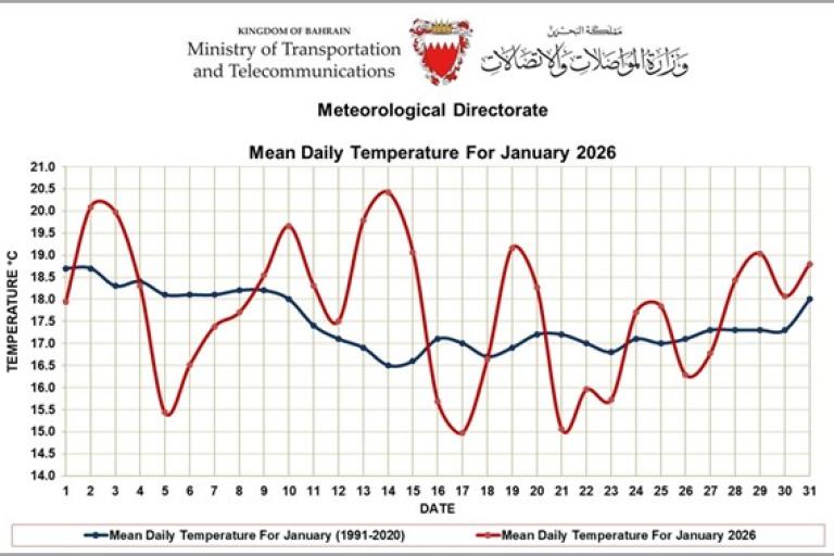 Line graph comparing mean daily temperatures for January 2026 and January 1991-2020 average in Bahrain, showing fluctuations throughout the month.