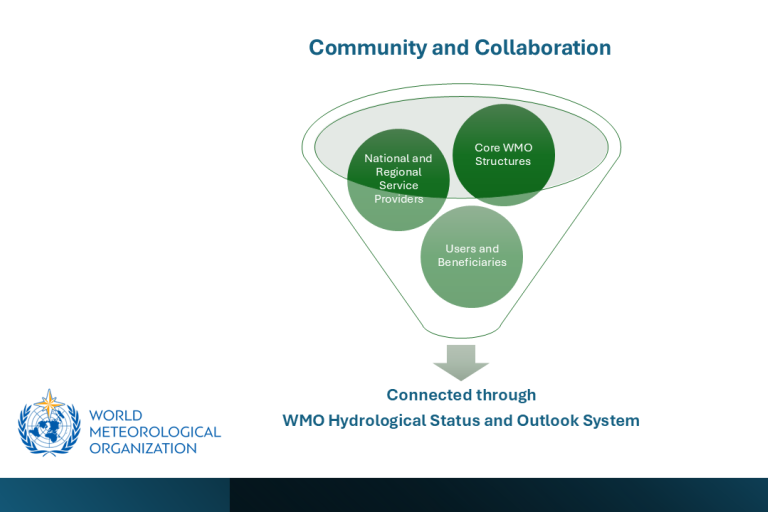 A funnel diagram showing "Core WMO Structures," "National and Regional Service Providers," and "Users and Beneficiaries" connected through the WMO Hydrological Status and Outlook System.
