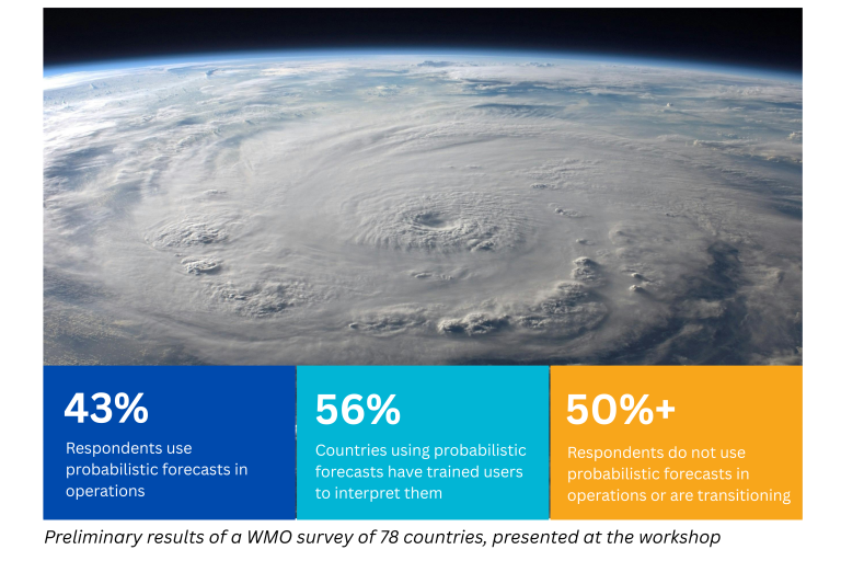 Satellite view of a large hurricane; infographic overlays show global survey results on use and interpretation of probabilistic weather forecasts by WMO member countries.