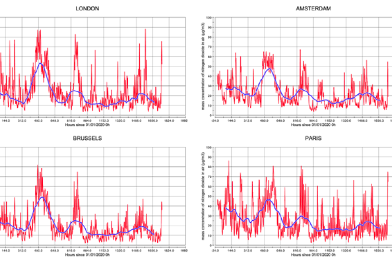 Figure 5: Time series of NO2 surface concentrations in northwestern European capitals