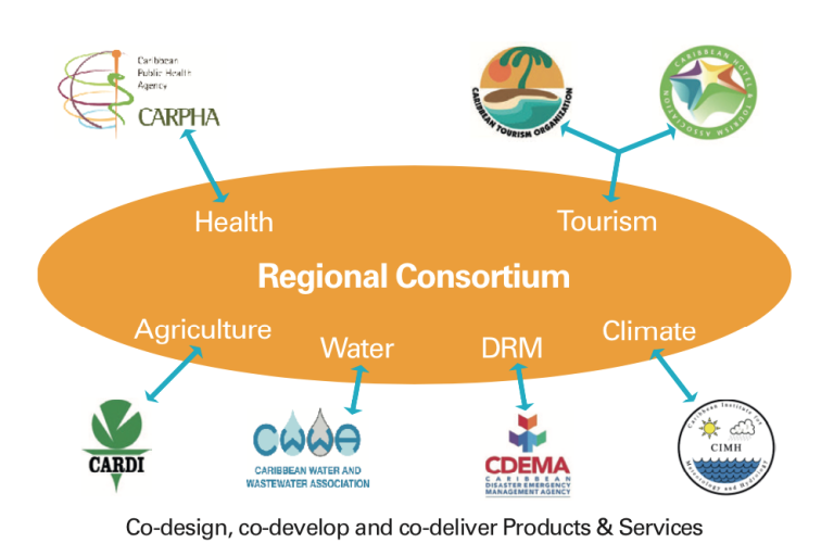 Regional Consortium