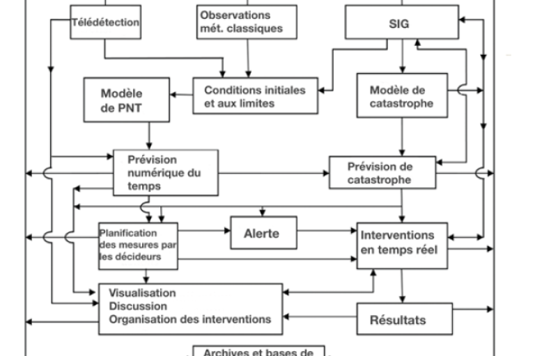 Organigramme des opérations de surveillance, prévision et gestion des phénomènes météorologiques extrêmes dans le but de minimiser les risques de catastrophe