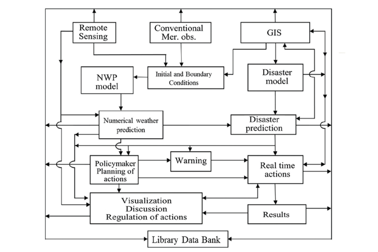 Flow diagram for monitoring, predicting and managing extreme meteorological events